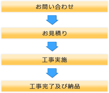 作業完了までの流れ